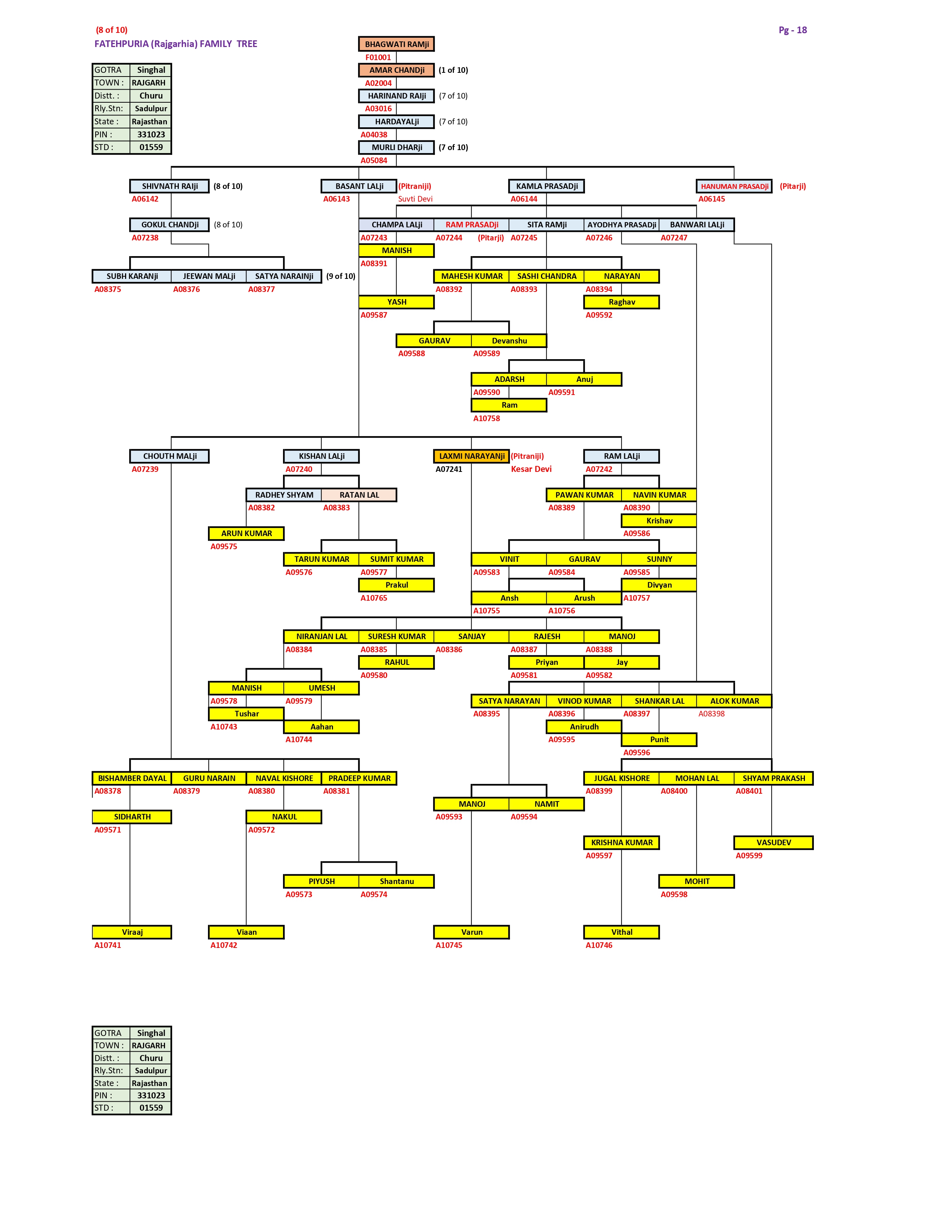 Family Tree Page 8